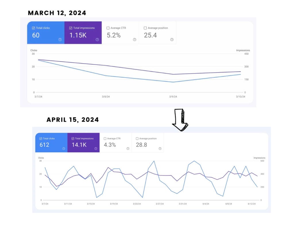 You can rank without blogs. 3 Screenshot 2025 06 14 at 11.44.09 PM